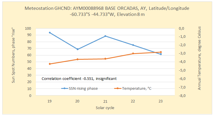 Figure 15: There is no statistically significant correlation between the mean surface air temperature for the BASE ORCADAS, ANTARCTICA weather station, and the mean sunspot number during the phase „rise“ of the 7 solar activity cycles (for which data are available).