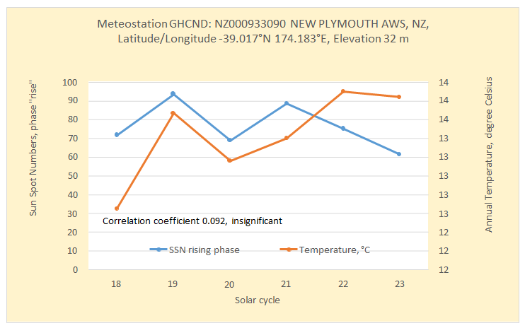 Figure 16: There is no statistically significant correlation between the mean surface air temperature for weather station NEW PLYMOUTH AWS, NEW ZEALAND, and the mean sunspot number during the phase “rise“ of the 7 solar activity cycles (for which data are available).