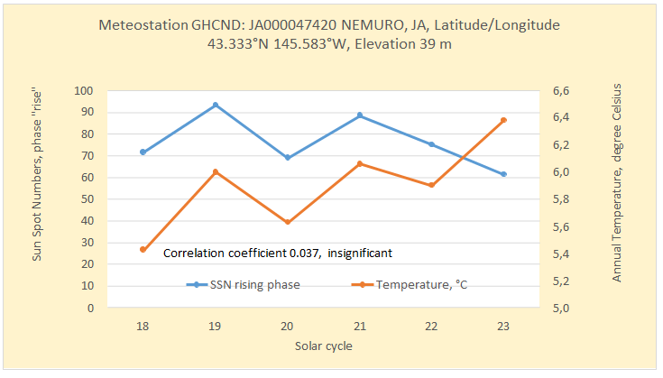 Figure 17: There is no statistically significant correlation between the mean surface air temperature for the NEMURO,JAPAN weather station, and the mean sunspot number during the phase “rise“ of the 6 solar activity cycles (for which data are available).