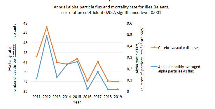 Figure 21: There is a high statistically significant correlation between the annual flux of high- energy solar alpha particles and cerebrovascular disease mortality in the Western Mediterranean, i.e. it is very likely that there is a causal relationship between the two phenomena.