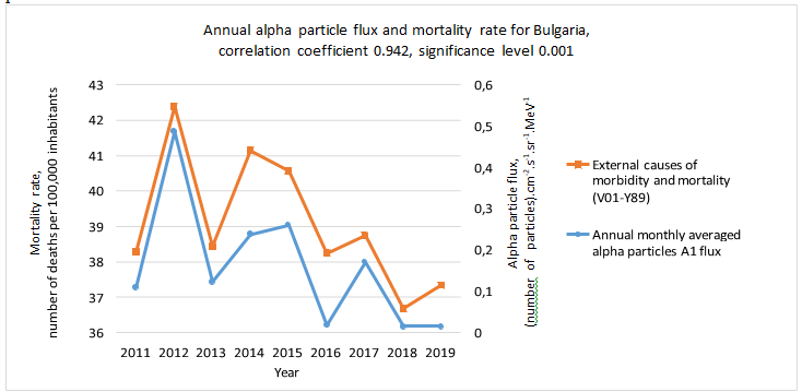Figure 23: There is a high statistically significant correlation between the annual flux of solar alpha particles with high energy and the mortality from external causes of death in Bulgaria, i.e. it is very likely that there is a causal relationship between the two phenomena.
