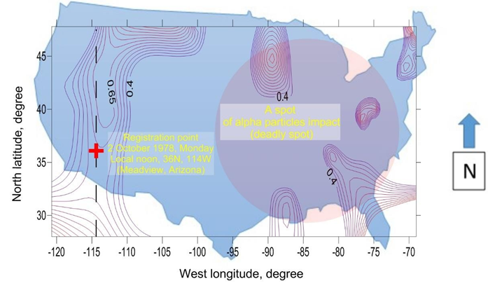 Figure 24: Alpha radiation flux registration point (red cross) from October 2nd, 1978, in the western USA, and the dead spot in the eastern US, tentatively denoted by a circle centered 30° eastward from the registration point.