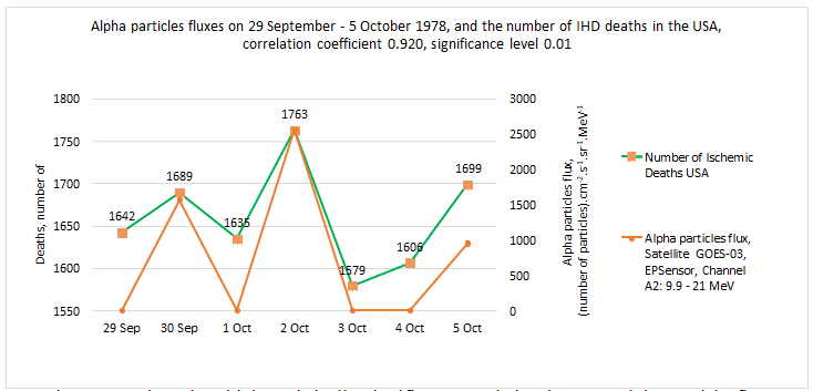 Figure 25: There is a high statistically significant correlation between alpha particle fluxes on September 29th, and October 2nd, 1978, and the daily number of ischemic heart disease deaths in the USA.