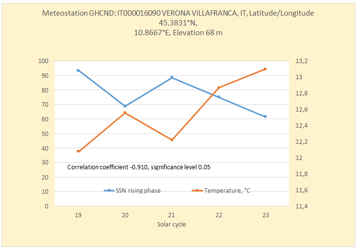 Figure 8: There is a high statistically significant negative correlation between the mean surface air temperature for weather station VERONA VILLAFRANKA, ITALY, and the mean sunspot number during the phase “rise” of the 5 cycles of solar activity (for which data are available).