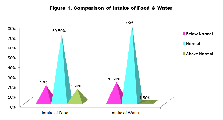 Figure 1: Depicts that, majority (69.5%) and (78%) of the participants were having the habit of taking normal intake of food and water respectively.