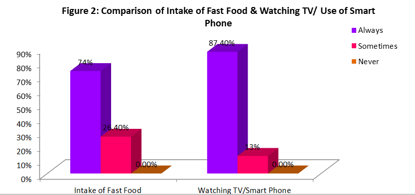 Figure 2: Shows that, majority (74%) of the participants were always taking fast food, whereas majority (87.4%) of them are always watching TV or using different types of electronic gadgets.