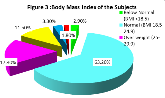 Figure 3: Demonstrated that 63.2% of the subjects were having Normal BMI, but the prevalence rate of over weight is 17.3%, and obesity I and II seen in 14.8% of the subjects. Most alarming finding is that 1.8% of the subjects were have the problem of morbid obesity (BMI >40 Kg/m2).