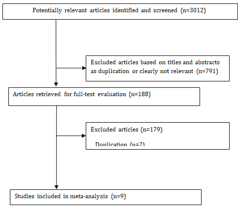 Figure 1: Flow Chart of Studies Identified, Included and Excluded.