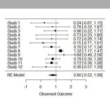 Figure 2: The funnel plots indicated no potential publication bias was detected for pooling results of cohort studies. The Kendall’s tau was 0.2121 (P= 0.3807) from rank correlation test for funnel plot asymmetry and z was -2.2831(P=0.0224), b was 1.2476 (CI: 0.8944, 1.6009) from the regression test.