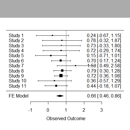 Figure 4: The funnel plots indicated very low level of publication bias. The Kendall’s tau was 0.0545(P=0.8793) from rank correlation test for funnel plot asymmetry and z was -0.2811(P<0.0001), b was 0.7323 (CI: 0.2034, 1.2611) from the regression test.