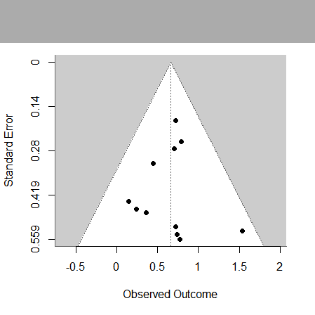 Figure 5: Moreover, the funnel plots indicated potential higher evaluation of the result for the sake of the publication bias. The Kendall’s tau was 0.1010 (P= 0.4617) from rank correlation test for funnel plot asymmetry and z was 7.9171(P<0.0001), b was -0.0007(CI:-0.0045, 0.0030) from the regression test.