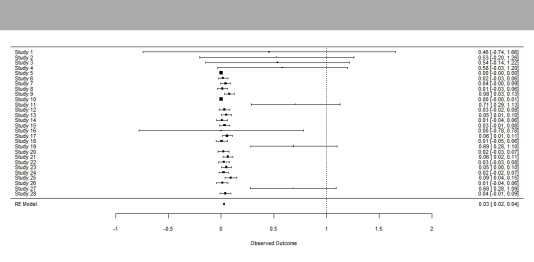 Figure 6: The funnel plots indicated very low level of publication bias. The Kendall’s tau was -1.000(P=1.000) and z was -0.9163(P-0.3595), b was 1.4077 (CI: 1.1446, 1.6709).