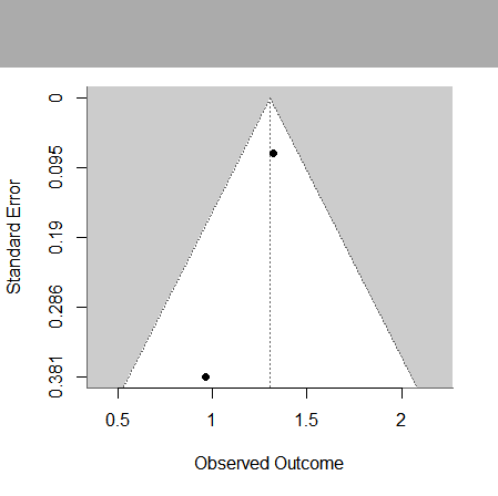 Figure 7: The funnel plots indicated very low level of publication bias. The Kendall’s tau was -0.3333 (P=1.000) and z was -0.0188(P=0.9850), b was 0.2509 (CI:-8.9426, 9.4445).