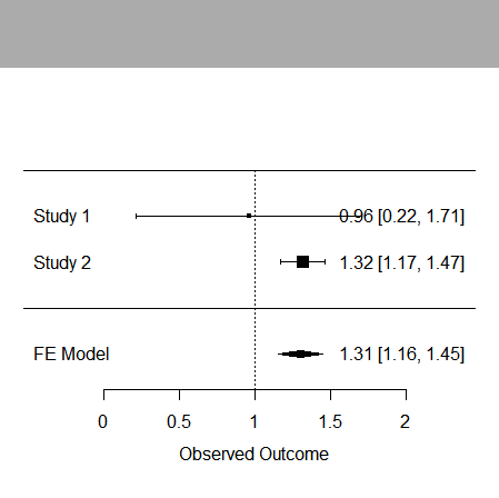 Figure 8: Moreover, the funnel plots indicated potential higher evaluation of the result for the sake of the publication bias. The Kendall’s tau was 0.1010 (P= 0.4617) from rank correlation test for funnel plot asymmetry and z was 7.9171(P<0.0001), b was -0.0007(CI:-0.0045, 0.0030) from the regression test.