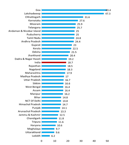 Figure 1: State-wise prevalence of infertility (per thousand women) in India during 2019–21. Source: NFHS 5 {1}.