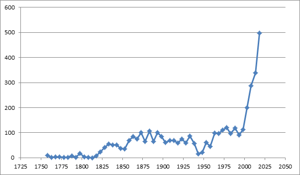 Figure 1: The number of new species of lizards described per five year periods, since middle XVIII century to the present day. The diagram is based on the analysis of 67 lizard genera that include 20 or more described species, according to Uetz, et al. [18]. Only newly described taxa are considered; infraspecific taxa with elevated status or re-described species are ignored.