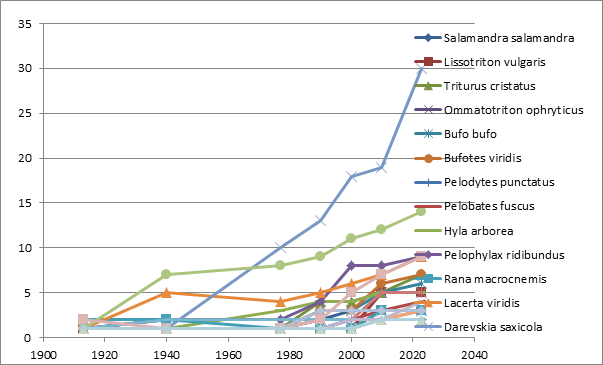 Figure 4: Splitting of some species of amphibians and reptiles from West Eurasia between the early XX century and present time. The names in the legend are those currently applied to species that were later split into two or more “derivant” species.