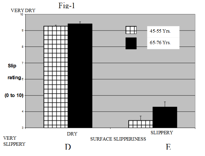 Figure 1: Estimating the slipperiness of the dry surface for both Groups.