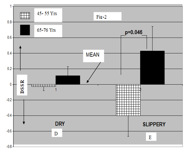 Figure 2: Comparison to the younger groups the older workers significantly (p=0.046) underestimated the slipperiness of the slippery surface E.