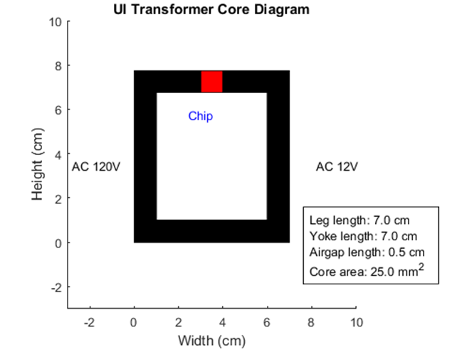 Figure 2: The core design of the Magnetic Biosensor.