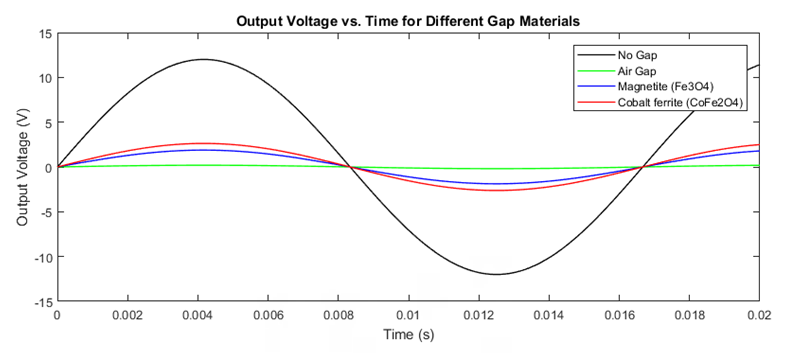 Figure 3: Output Induced Voltage as a Function of Time for Different Air Gap Materials.