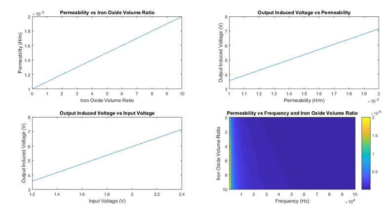 Figure 4: Biosensor output analysis.