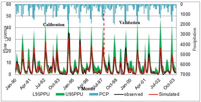Figure 5: Jewuha river calibration and validation.