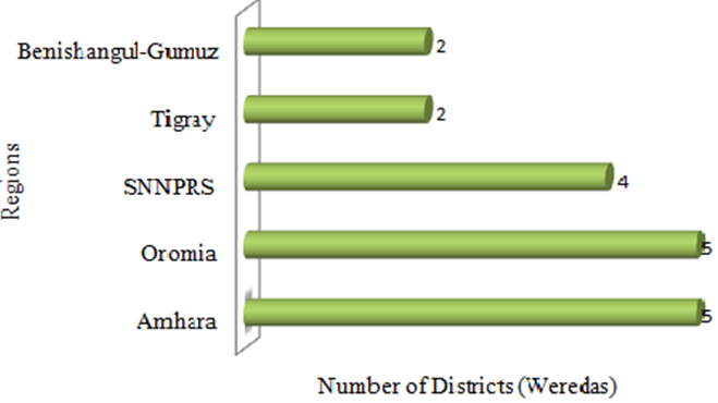 Figure 1: Number of reviewed papers in districts across each region.