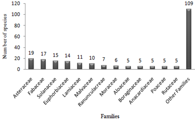 Figure 2: Frequency of the species in the families.