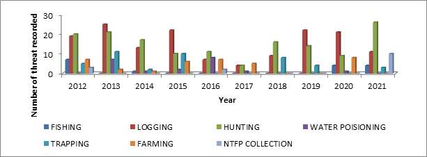 Figure 2: Threats recorded each year in CRNP (2012 – 2021). Source: Administrative record (CRNP, 2022)