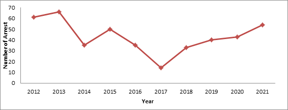 Figure 4: Threat indicators recorded in a period of ten years (2012 – 2021). Source: Administrative record of CRNP (2022)