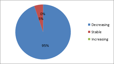 Figure 7: Hunters report on the population of the drill monkey.