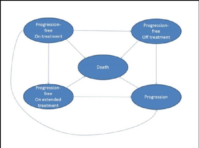 Figure 1: Markov health states.