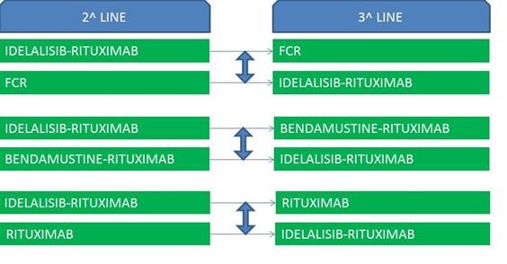 Figure 2: Compared treatment strategies. Pair wise comparisons between second-third line treatment pairs are shown.