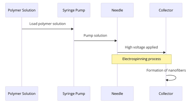 Figure 5: When creating nanofiber for use in a variety of applications, electrospinning is one of the finest methods. Utilizing information from the body of current research, this comparison explores the three most popular techniques: electrospinning, force spinning, and melt blowing. Because of its ease of use and adaptability, electrospinning has been the most thoroughly studied method for creating antimicrobial nanofibers. The polymer solution is drawn from a droplet into a fine fiber using an electric field in this approach. Cui, et al conducted research that demonstrated how polymer matrices may be included with a broad variety of antimicrobial agents using electrospinning, such as metals, metal oxides, and organic substances [16]. Unfortunately, the need for solvents that can dissolve both the antimicrobial chemicals and the polymer which aren’t always compatible may place some restrictions on the procedure. Using centrifugal force rather than an electromagnetic field, force spinning is a relatively recent technology that creates fiber. Due to its lack of reliance on solvent compatibility, force spinning has the potential to attain greater production rates than electrospinning. Their ability to function as antibacterial agents may be hampered by the greater diameter of the fibers that are generated.