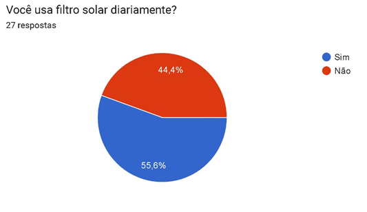 Figure 1: Presentation of the results of daily sunscreen use. Source: Own preparation.