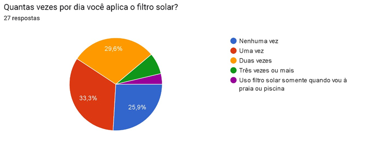 Figure 3: Presentation of the results of how many times a day you apply sunscreen. Source: Own preparation.