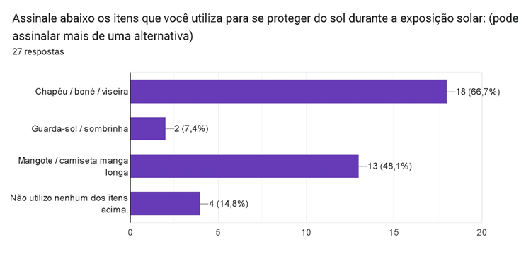 Figure 5: Presentation of the results of the items that are used to protect from the sun during sun exposure. Source: Own preparation.