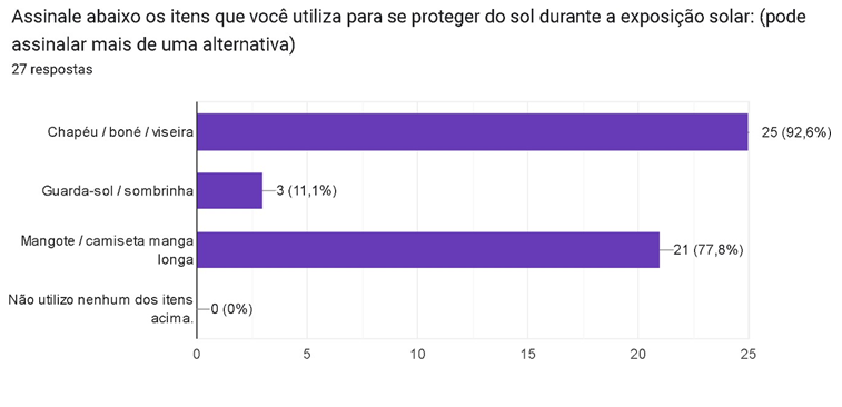 Figure 6: Presentation after a period of two months, of the results of the items that are used to protect against the sun during sun exposure. Source: Own preparation.