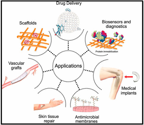 Figure 3: Biomedical applications of nanoscale cellulose hydrogels [36].