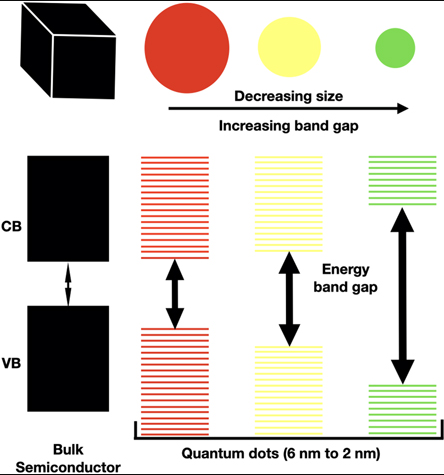 Figure 1: Band structure of bulk material and that of QD for various dimensions.