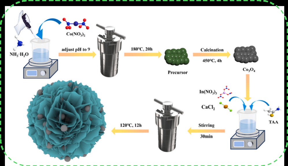 Figure 1: Synthesis procedure of Co3O4/CaIn2S4 heterojunction via hydrothermal method [28].