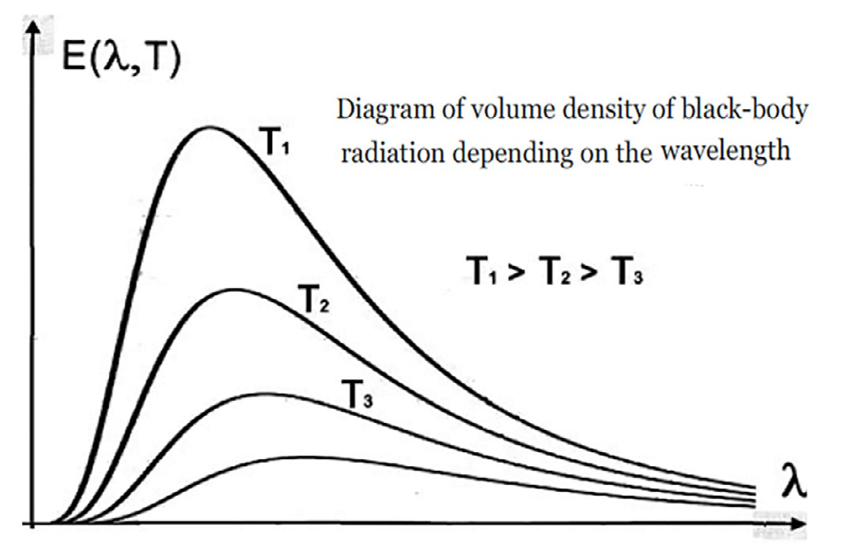 Figure 2: Maxwell’s Distribution of Velocities of Micro- particles whit mass.