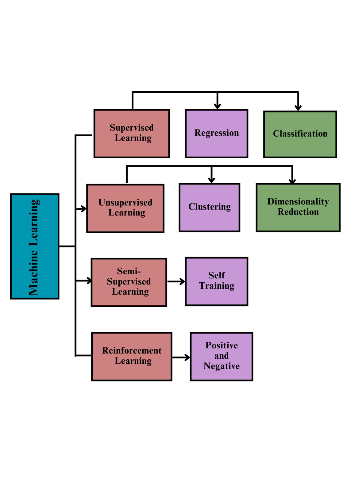 Figure 1: The classifications are supervised learning, unsupervised learning, semi-supervised learning, and reinforcement learning [7].