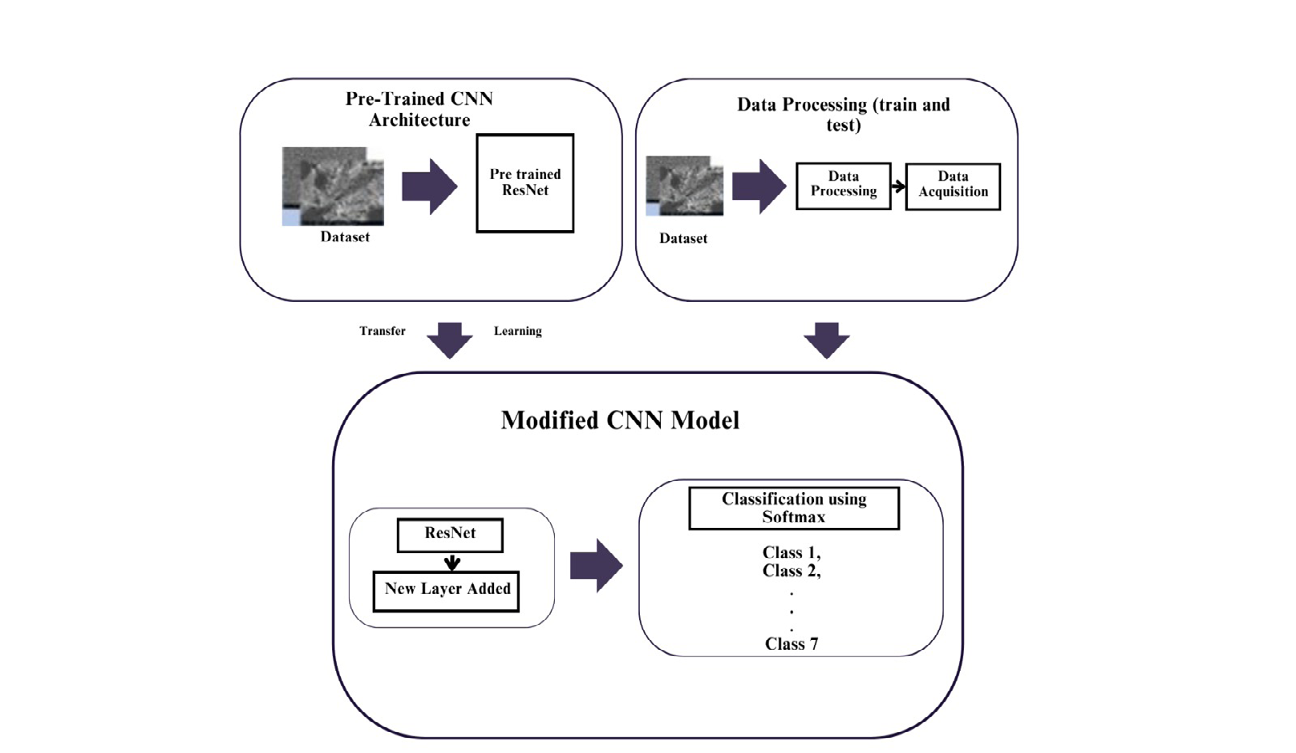 Figure 2: Phase classification in steel using CNN framework [16].
