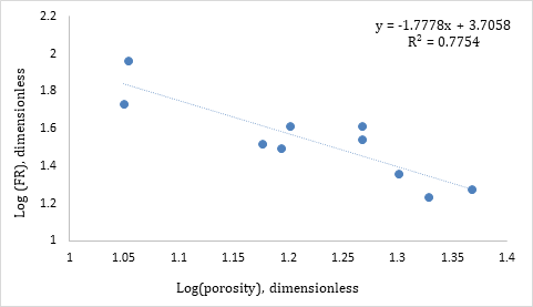 Figure 1: Log-log formation resistivity factor plotted against porosity values.