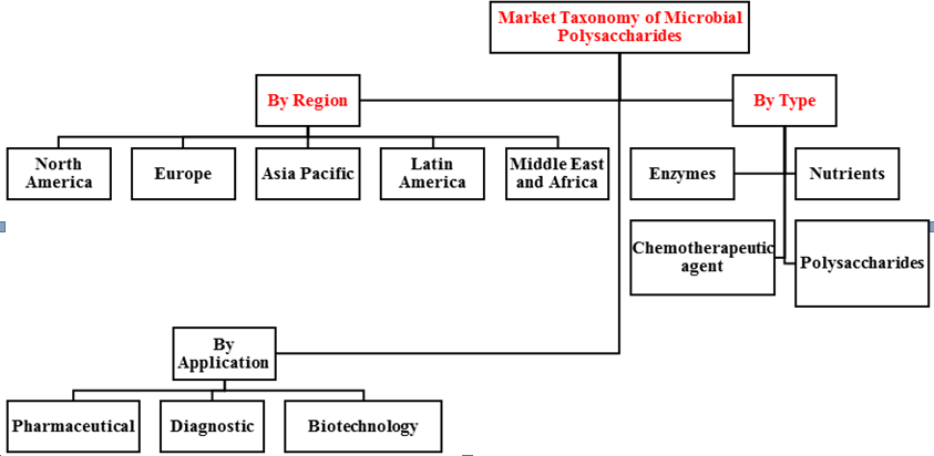 Figure 3: The Taxonomy of Microbial Polysaccharides.