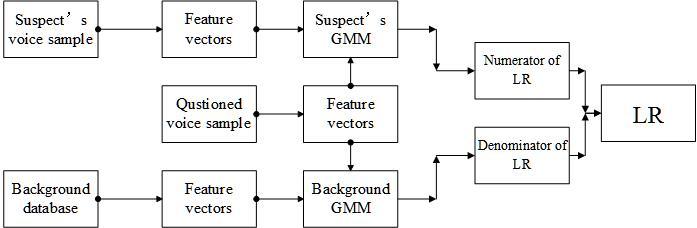 Figure 1: Flowchart of the calculation of LR The extracted features of voice are generally multidimensional, and then the trained model is a multidimensional GMM. Because the quantity of questioned voice is usually not sufficient, the suspect's sample are often used to assess the within source variability. Evidence is not contained in the signal of speech, but is included in the degree of similarity between features extracted from the questioned voice and the suspect’s voice. The degree of similarity is represented using likelihood value when feature vectors are compared with the GMM of another feature vectors [15]. These feature vectors of questioned voice are then used to compute the likelihoods on the above statistical models. The ratio of the two likelihoods is the LR. Mathematically, within source hypothesis is represented by parameter _hyp_ _λ_ , which including the mean vector and covariance matrix parameters of the Gaussian distribution. The alternative between source hypothesis is hy_p_ λ also represented by the GMM with the parameter 。 LR can be represented by formula (2). The numerator of LR quantifies the degree of similarity between the criminal and suspect samples, and the denominator of LR quantifies the degree of typicality of ( | ) / ( | ) _p X_ _p X_ _hyp_ _hyp_ λ λ the offender and suspect samples in the relevant population.