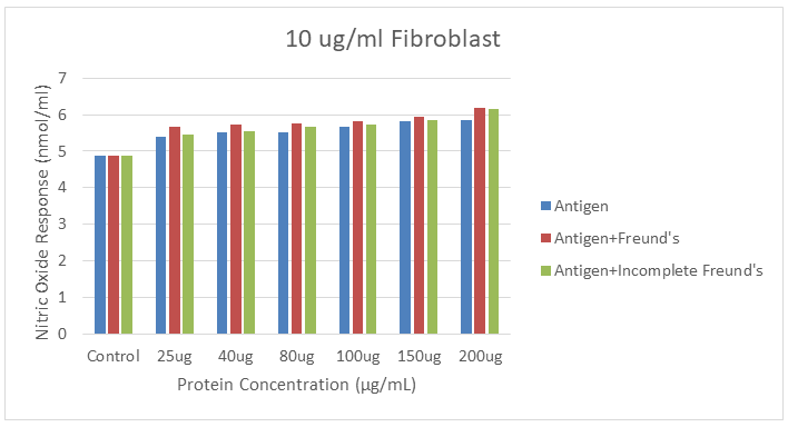 Figure 1: NO responses to combinations of SLA and SLA with CFA and IFA in fibroblast cells.