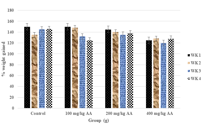 Figure 2: Effects of Artemisia absinthium extract on body weight of rats in 28 days. Results are mean ± SD (n = 10), WK (weeks 1 to 4), AA (Artemisia absinthium extract). No significant change in body weights after 28 days of subchronic study (p<0.05 using spilt plot ANOVA followed by Dunnett’s post hoc test).